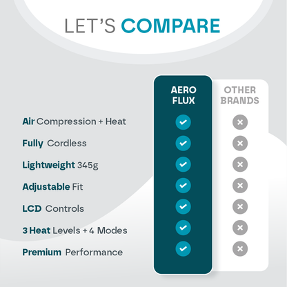 Aeroflux® Cordless Leg & Calf Massager w/ Heat: Air Compression Therapy, 3 Modes, Rechargeable Design