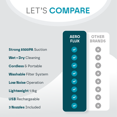 Aeroflux Cordless Handheld Vacuum Cleaner – Wet & Dry, Portable, Rechargeable (120W)